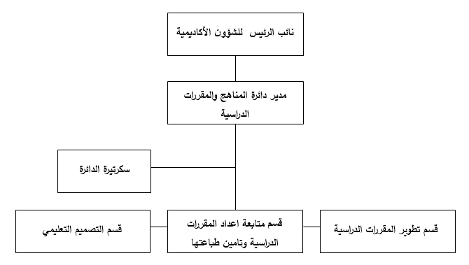 هيكلية دائرة المناهج والمقررات