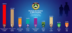 Students Distribution in QOU Faculties