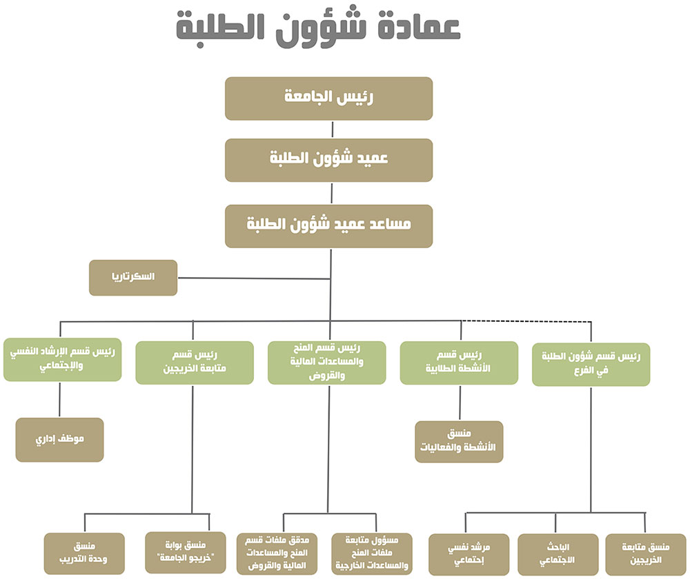هيكلية عمادة شؤون الطلبة